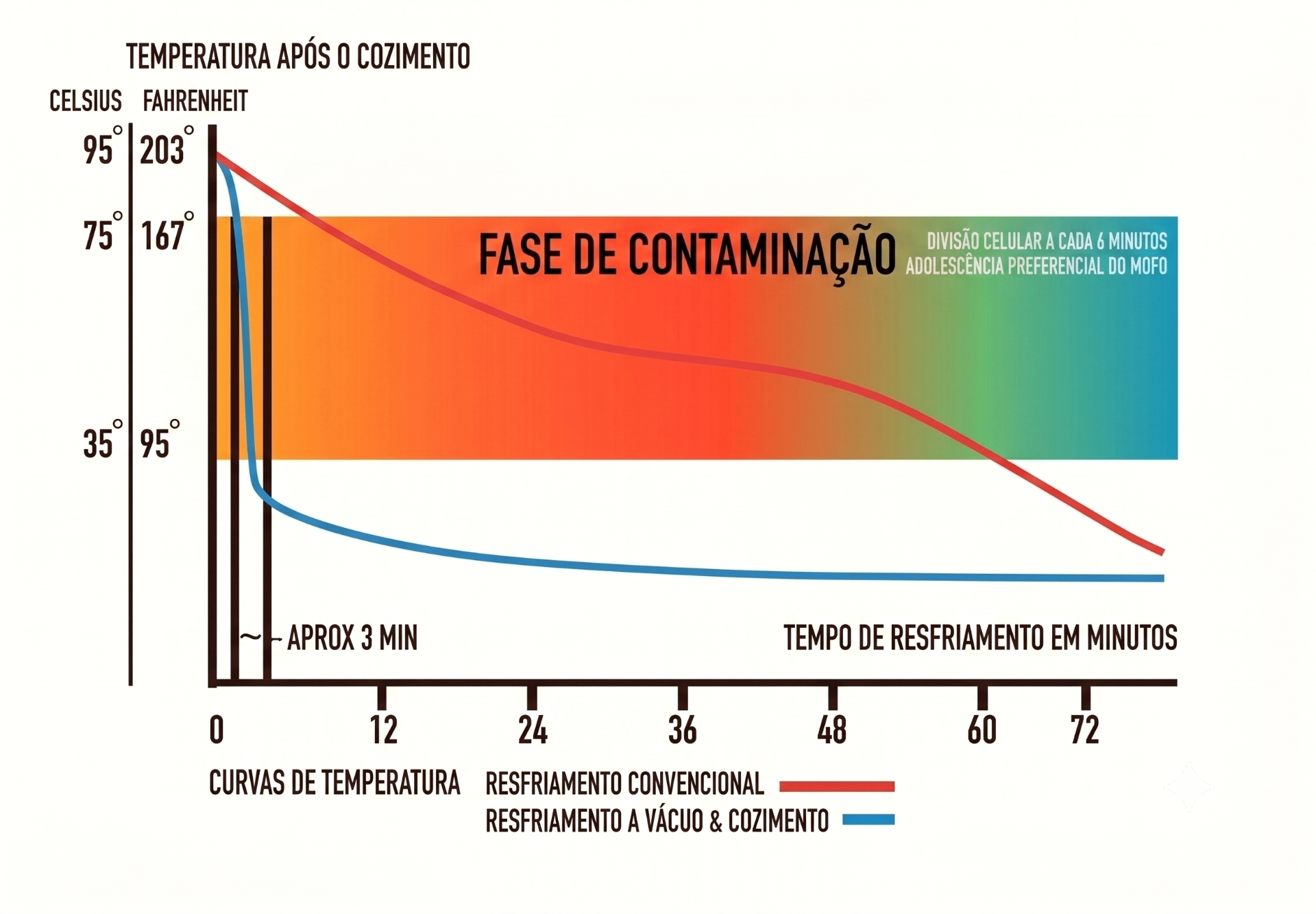Gráfico comparativo de curvas de temperatura após o cozimento, mostrando o resfriamento convencional cruzando lentamente a fase de contaminação (35 °C a 75 °C) por mais de 60 minutos, enquanto o resfriamento a vácuo atravessa a mesma faixa em aproximadamente 3 minutos