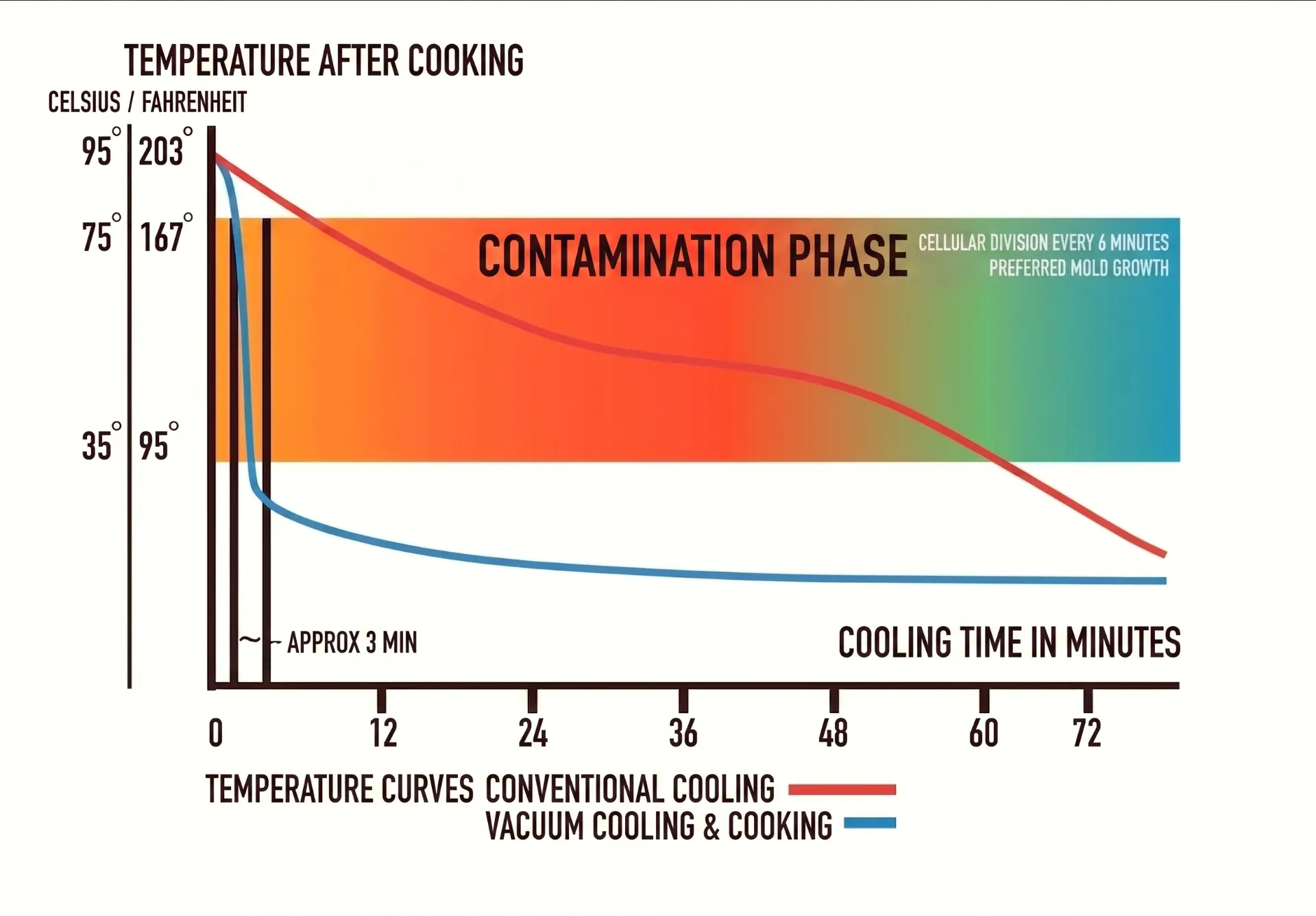 Gráfico comparativo de curvas de temperatura após o cozimento, mostrando o resfriamento convencional cruzando lentamente a fase de contaminação (35 °C a 75 °C) por mais de 60 minutos, enquanto o resfriamento a vácuo atravessa a mesma faixa em aproximadamente 3 minutos